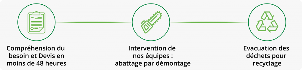 intervention abattage